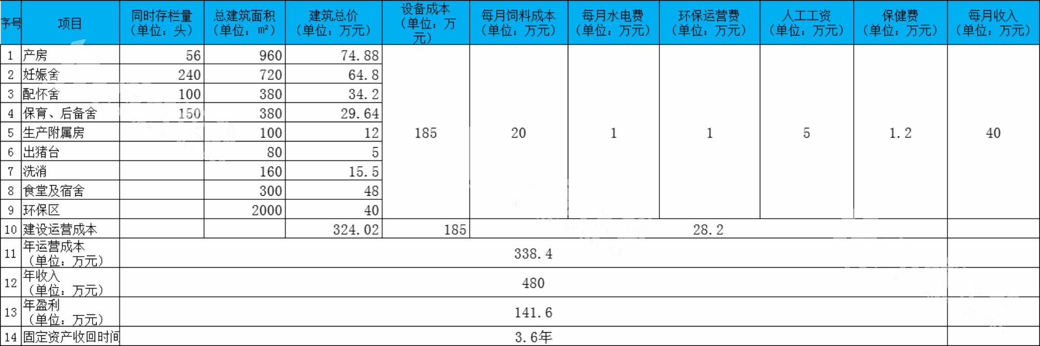 猪场投资效益分析